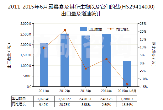 2011-2015年6月氯霉素及其衍生物以及它們的鹽(HS29414000)出口量及增速統(tǒng)計(jì)